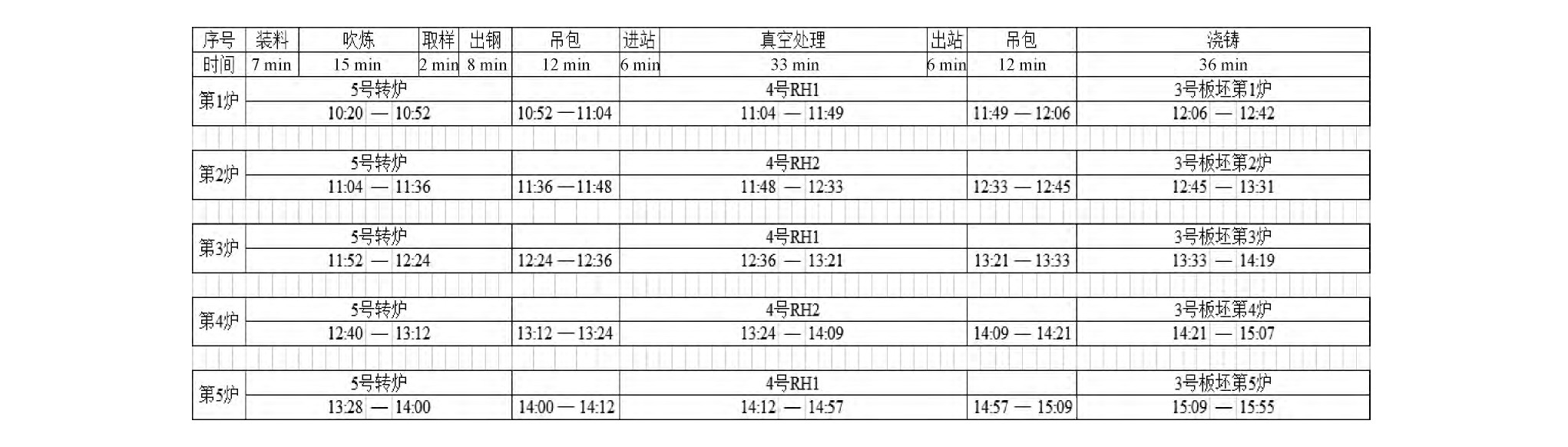 ͼ3 ʱ̱Fig.3 Production timetable