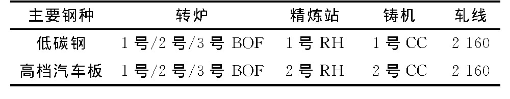 1 һֲר߻Table 1 Specialized production of first steelmaking production line