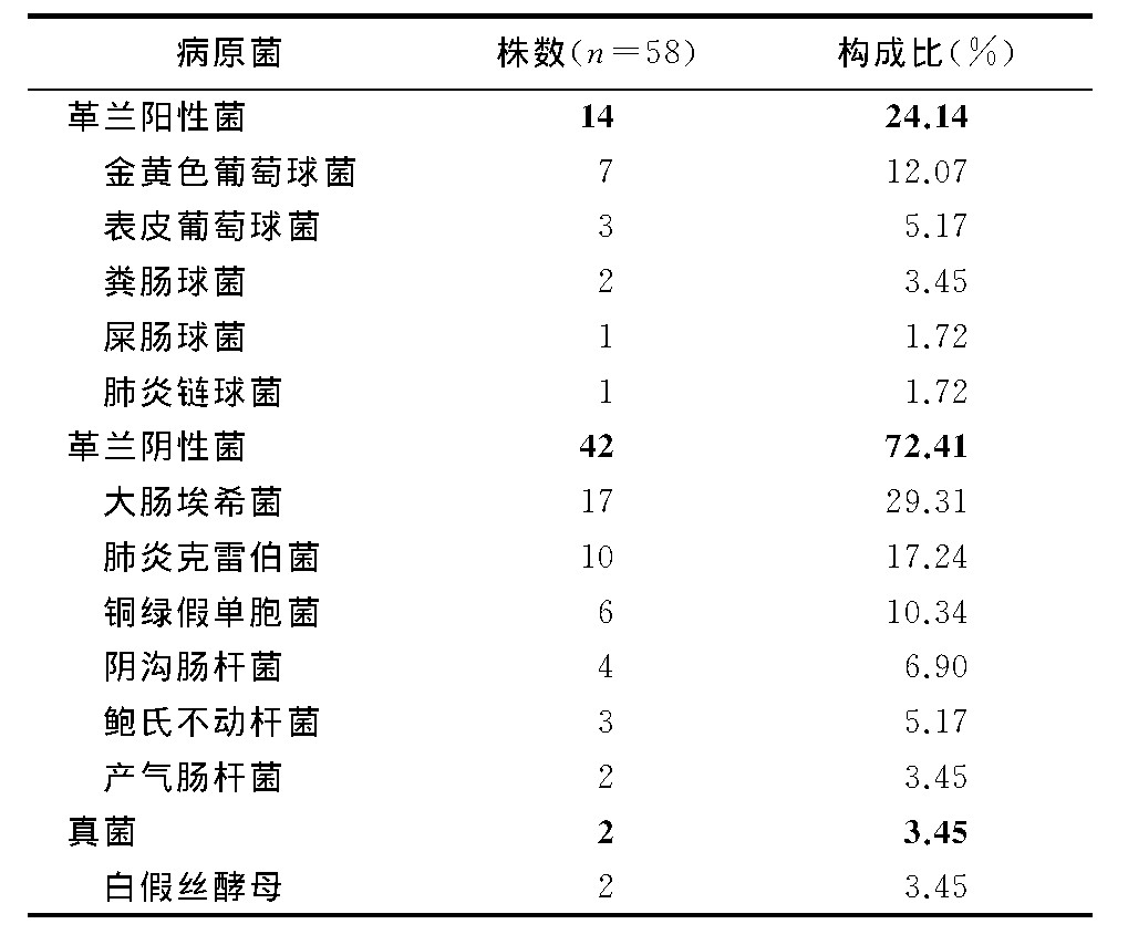 1 ӹĤλȾԭֲɱTable 1 Constituent ratios of the pathogens causing surgi-cal site infections in the patients with endometrial carcinoma