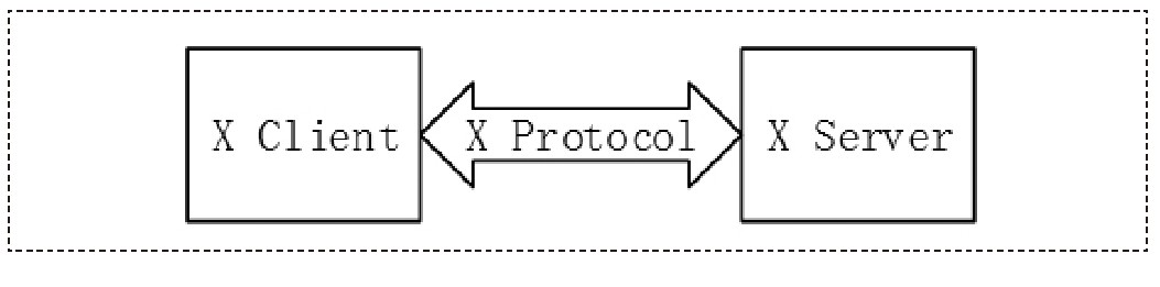 ͼ1 X Window System߼ṹͼ