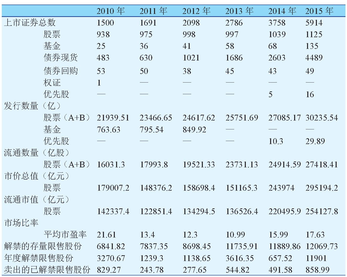 2 2010ꡪ2015Ϻ֤ȯн׸֤ȯͳ