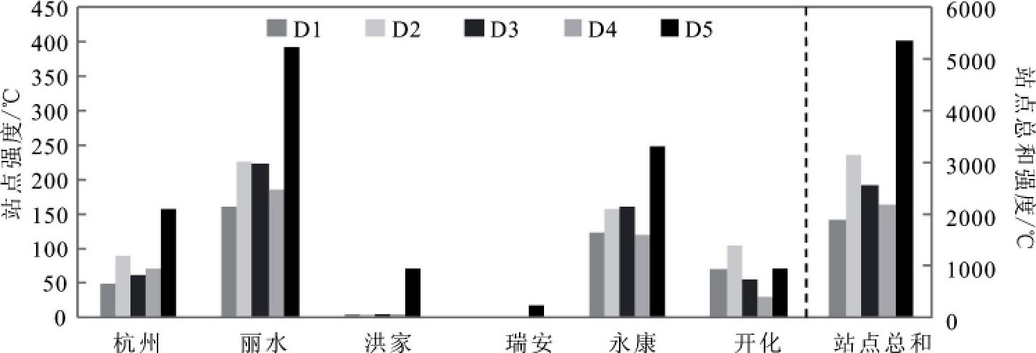 ͼ4 վ㼰վܺ͵ĸȺǿ仯Fig.4 Decadal changes in the intensity of high-temperature events in representative statons and the sum for all stations