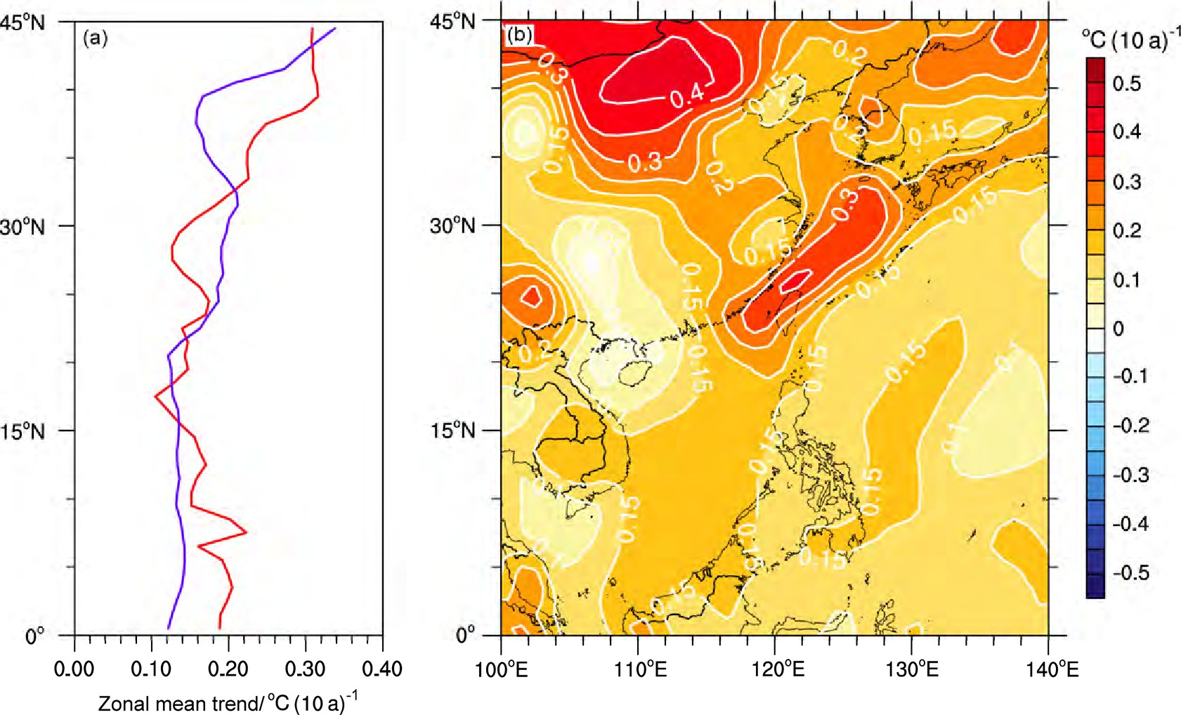 ͼ6 1960~2014йƽĵر¶ȱ仯[λ:C (10 a) -1] (a) γƽ (b) ռֲͼa,  () ɫߴ½ () ƽ¶ȱ仯Fig.6 (a) Zonal mean, (b) spatial pattern of trends[units:C (10 a) -1]in annual average surface temperature in eastern China during 1960C2014.In Fig.a, red (blue) line represents trends of annual mean surface temperatures for the land (ocean)