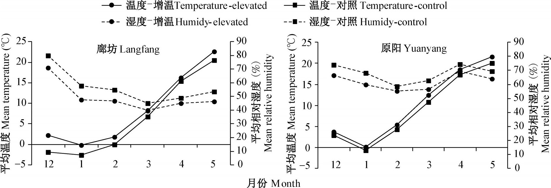 ͼ2 γȵȷк͵γȵԭССʪȶ̬ͼFig.2 Dynamics of mean temperature and average relative humidity at Langfang and Yuanyang experimental stations