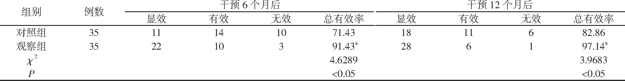 1 黼߸Ԥ612ºٴЧȽ (n, %)