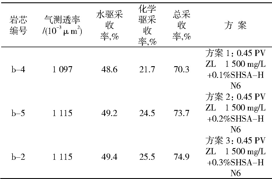 2 ԼŨȶЧӰTable 2 Effect of surfactant concentration on oil displacement