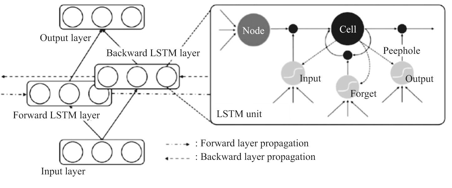 ͼ5 BLSTMģFig.5 BLSTM mode