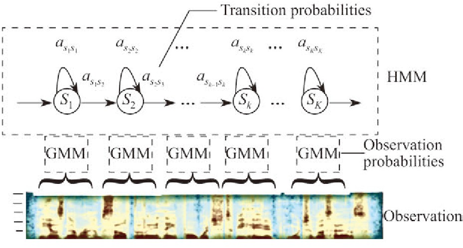 ͼ2 ƷģFig.2 Hidden Markov models