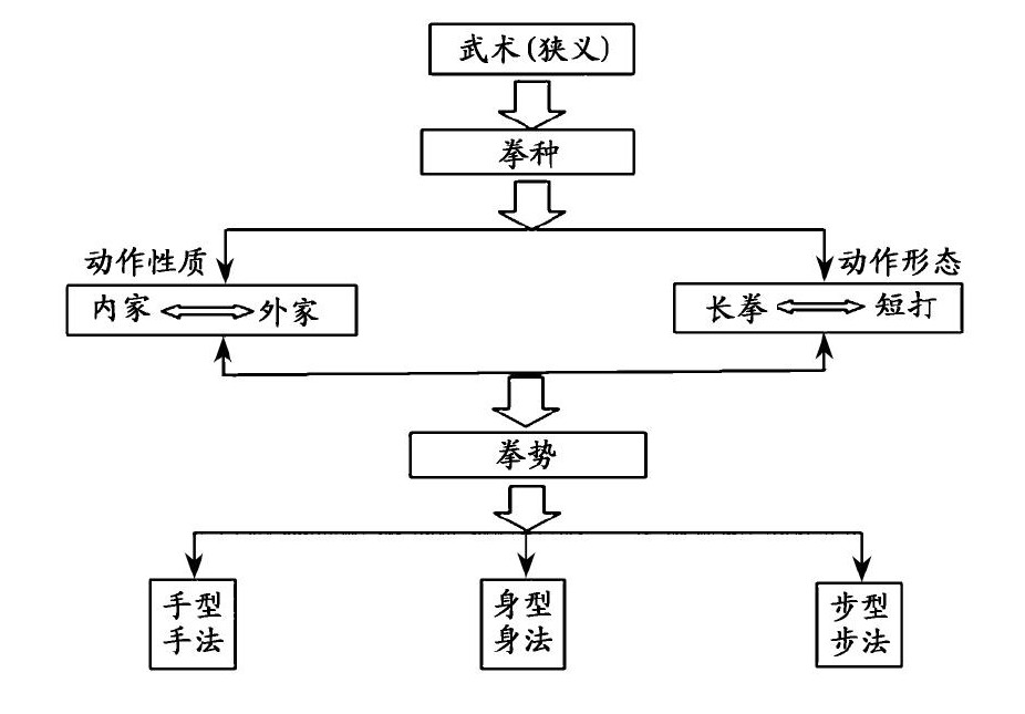 ͼ 2      ϵ ʾ  ͼFigure2.theSkillSystemofWushu