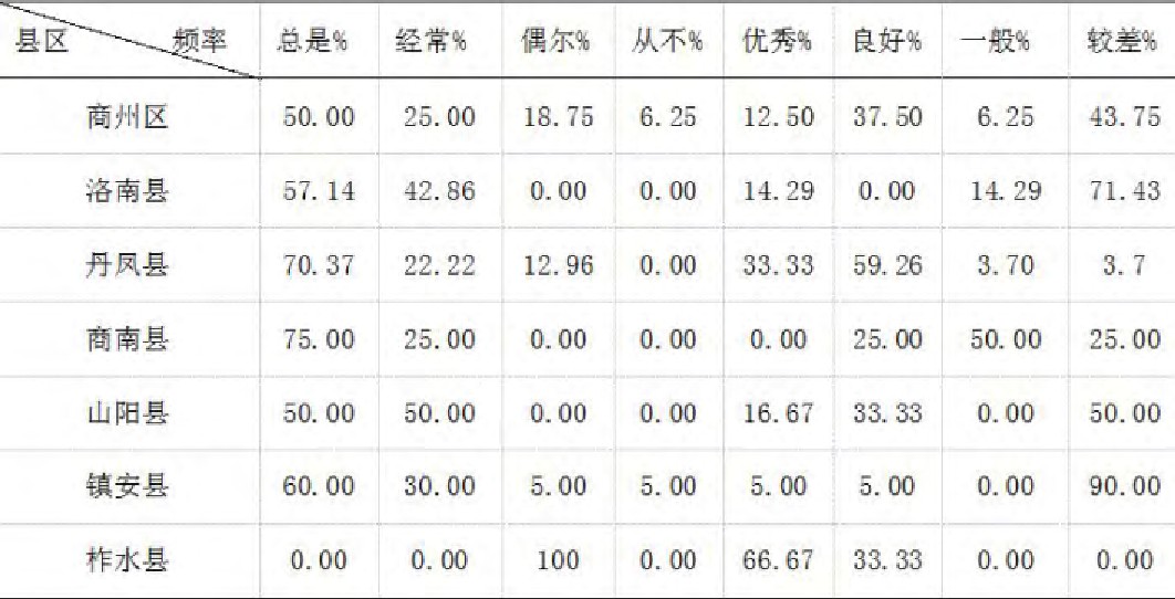 表1 各县区居民食用特色食品频率及健康状况自评