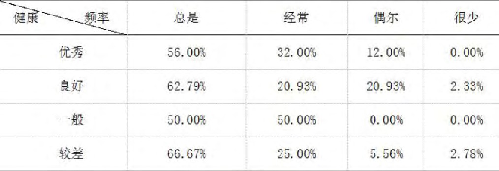 表2 特色食品食用频率与居民健康状况的关系