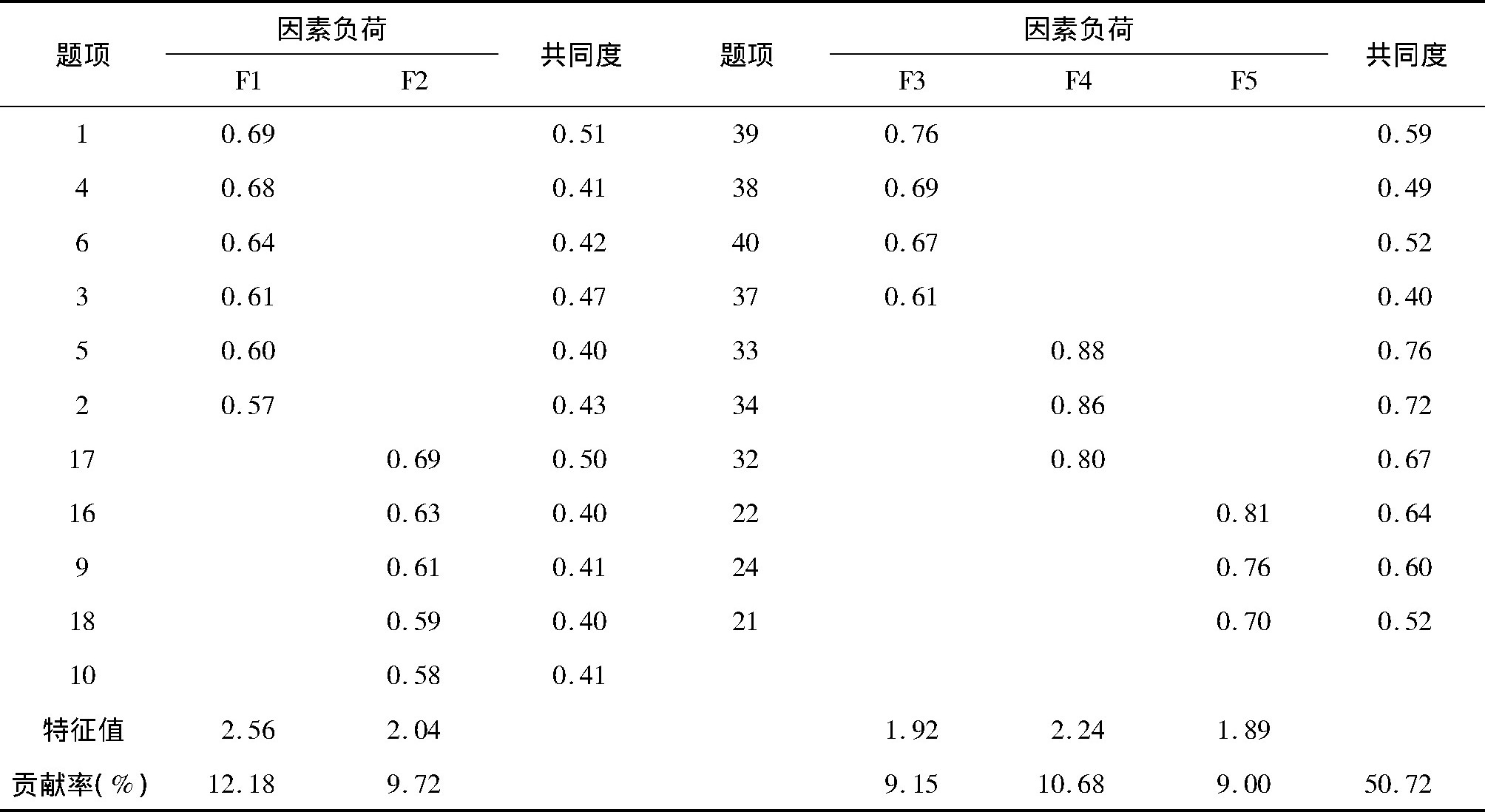 3 Ԥʾ2̽ط (N=576)