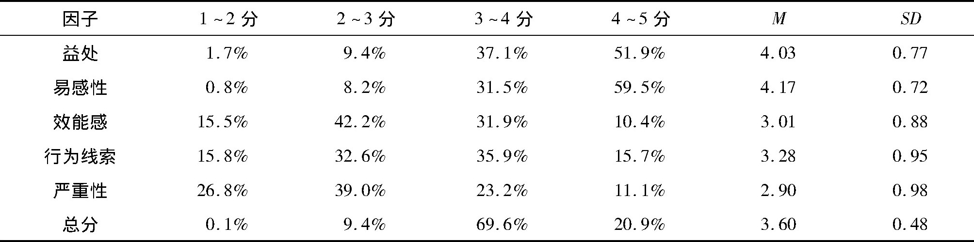 6 ʳ÷ֲַ (N=993)