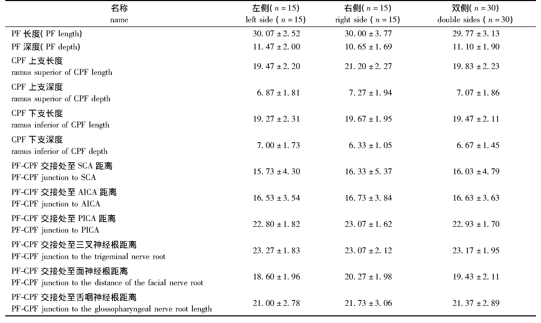 2 ѡݼڹϵ΢ѧ (mm, s) Table 2 Petrosal fissure-cerebellopontine fissure and its adjacent structures (mm, s)