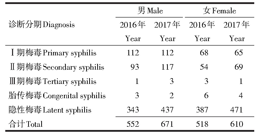 3 20162017겻ͬԱ÷没ȽTable 3 Number of reported syphilis cases in different sexuality, 22001166-2017