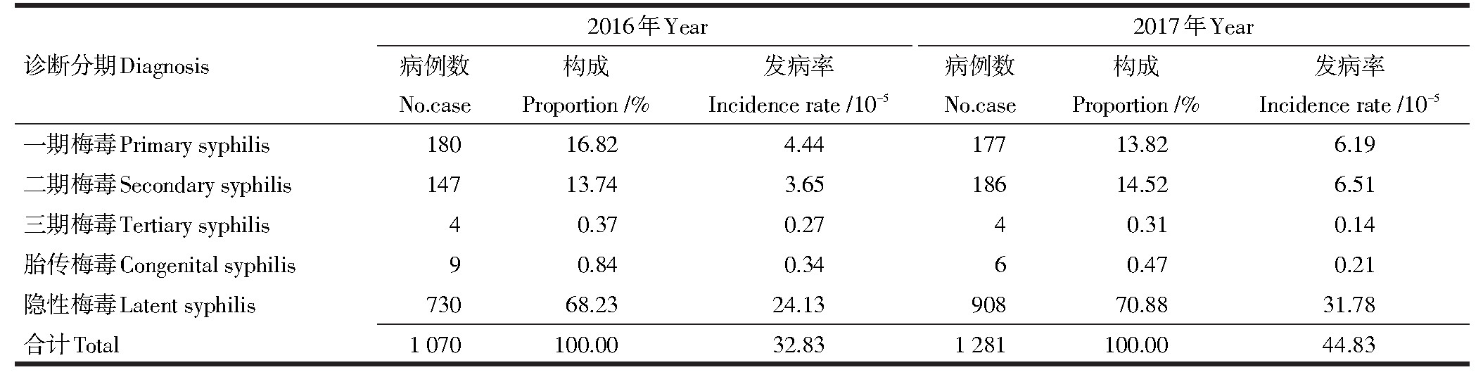 1 20162017÷没ȽTable 1 Comparison of reported syphilis cases, 22001166-2017