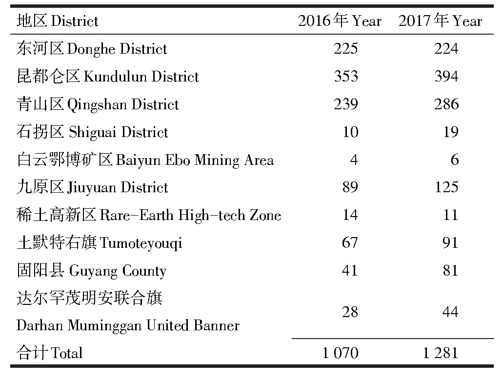 2 20162017겻ͬ÷没ȽTable 2 Number of reported syphilis cases in different regions, 22001166-2017