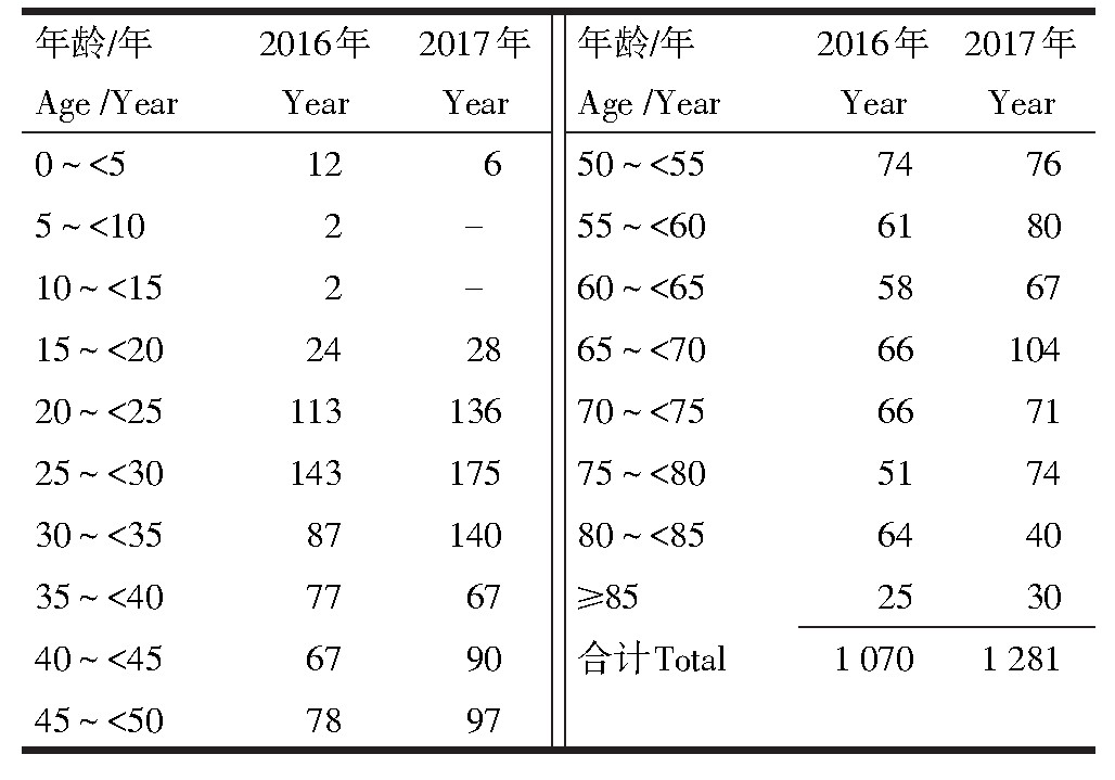 4 20162017겻ͬ÷没ȽTable 4 Number of reported syphilis cases in different age, 22001166-2017