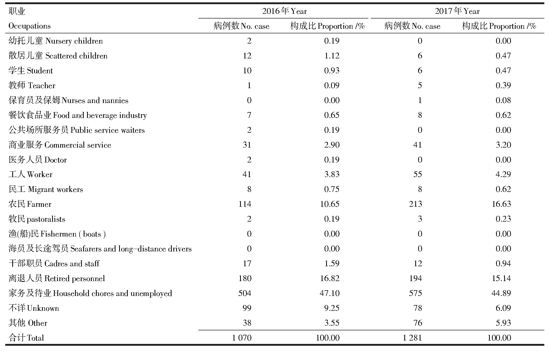 5 20162017겻ְͬҵ÷没ȽTable 5 Number of reported syphilis cases in different occupations, 22001166-2017