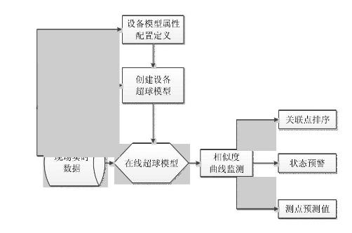 ͼ 7 ǱڹԤͼFig. 7 Flowchart of the condition monitoring and assessment of wind turbine