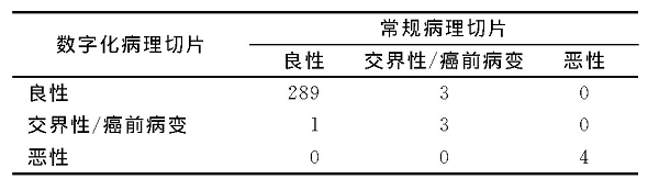 1 没ƬֻƬϲTable 1 Microscope diagnosis and computer screen diagnosis in disease nature