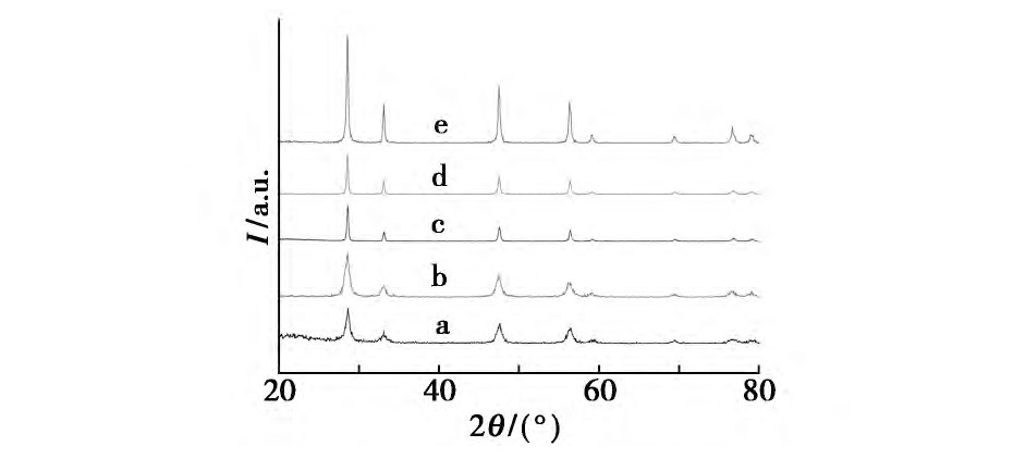 ͼ1 ͬˮ¶ȺϳɵCe O2XRDͼFig.1 XRD Patterns of nano-Ce O2crystallites synthesized at different hydrothermal temperatures