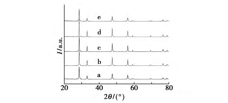 ͼ3 ͬŨNa OHºϳɵCe O2XRDͼFig.3 XRD patterns of cubic nano-Ce O2crystallites synthesized at different concentrations of Na OH solution