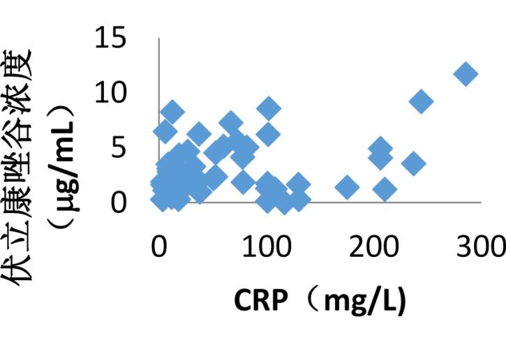 ͼ 1 CRPѪŨ