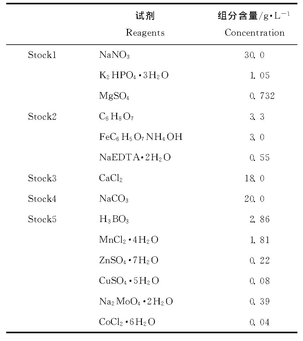 1 BG-11 (ĸҺ) ䷽Table 1 Medium composition of BG11