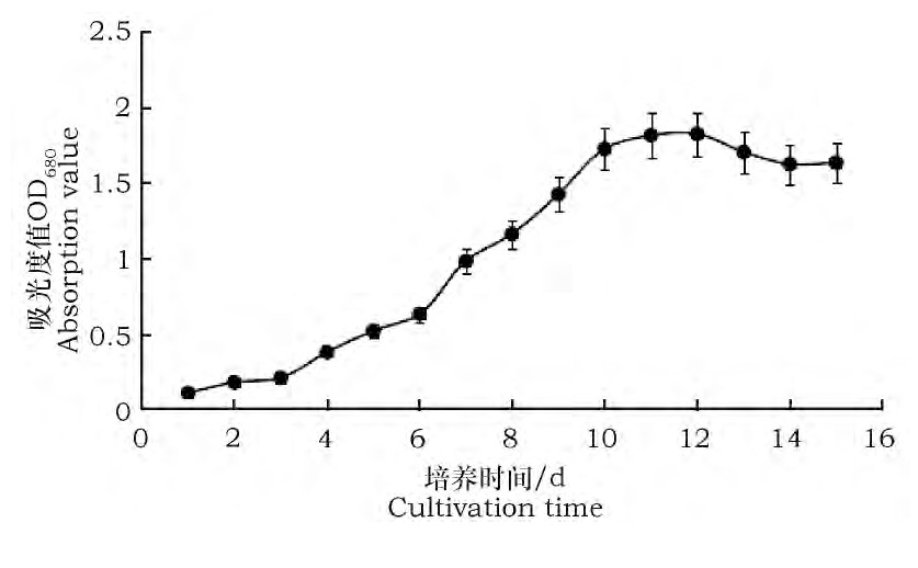 ͼ1 ׺СFig.1 Growth curve of Chlorella pyrenoidosa