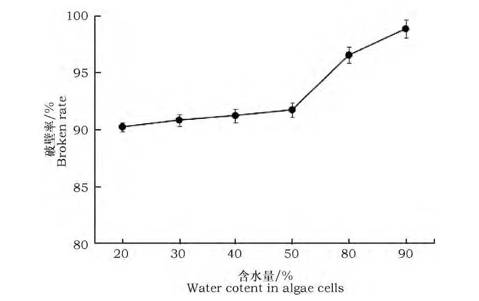 ͼ2 ˮϸƱʵӰFig.2 Effect of water content on the broken rate of algae cells