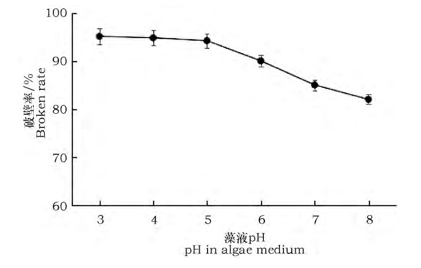 ͼ6 pHϸƱʵӰFig.6 Effect of pH on cell breakdown rate in algae