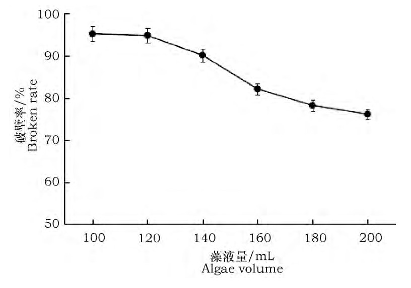 ͼ7 ҺϸʵӰFig.7 Effect of algae volume on cell broken rate