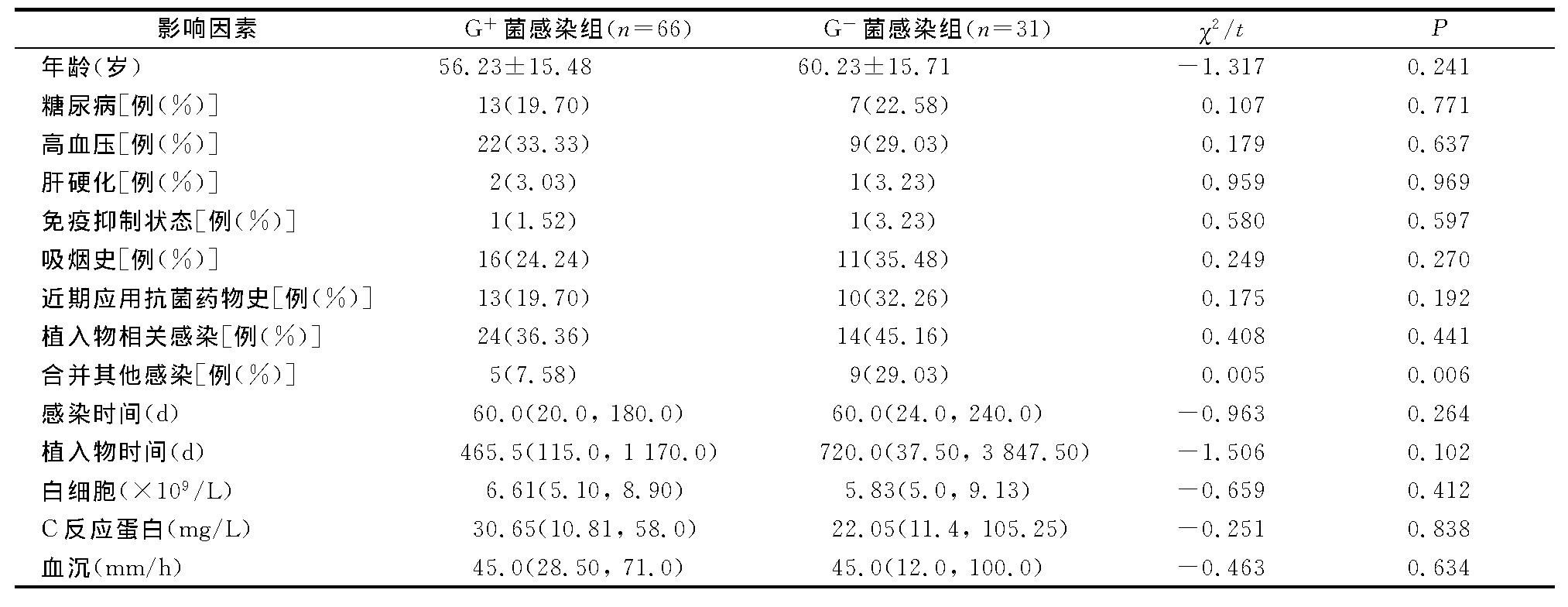4 ǹؽڲͬϸȾصĵطTable 4 Univariate analysis on related factors for osteoarticular infection with different types of bacteria