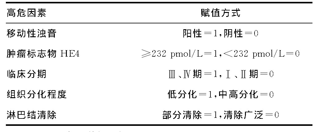 表1 回归方程中自变量赋值