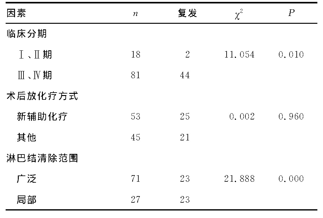 续表2 患者复发高危因素的单因素分析 (n)