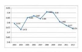 ͼ1ҹ2003-2012ϵ