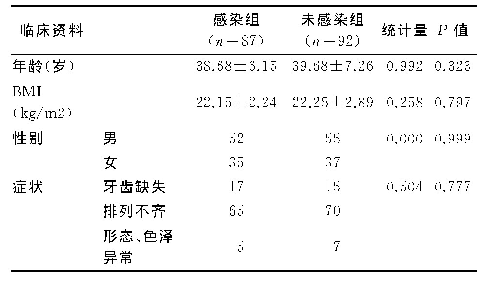 1 黼ٴTable 1 The clinical data of the two groups of patients