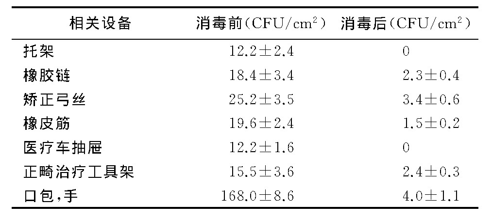 2 ǰϸȾTable 2 The bacterial contamination before and after the disinfection