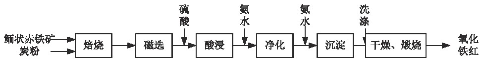 ͼ1 ƱFig.1 Flow chart of the preparation of iron oxide