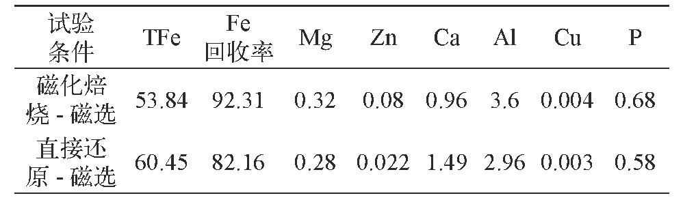 3 ղѡ%Table 3 Analysis results of iron concentrate after roasting magnetic separation in the two kinds of conditions