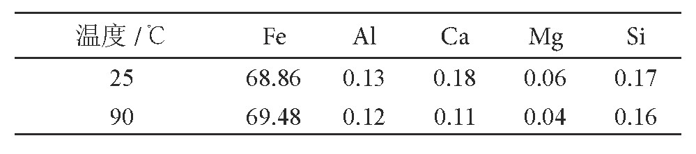 8 ¶ȶˮӰ/%Table 8 Effect of temperature on hydrolysis precipitation