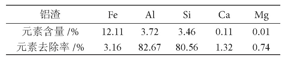 7 Table 7 Analysis results of aluminum slag