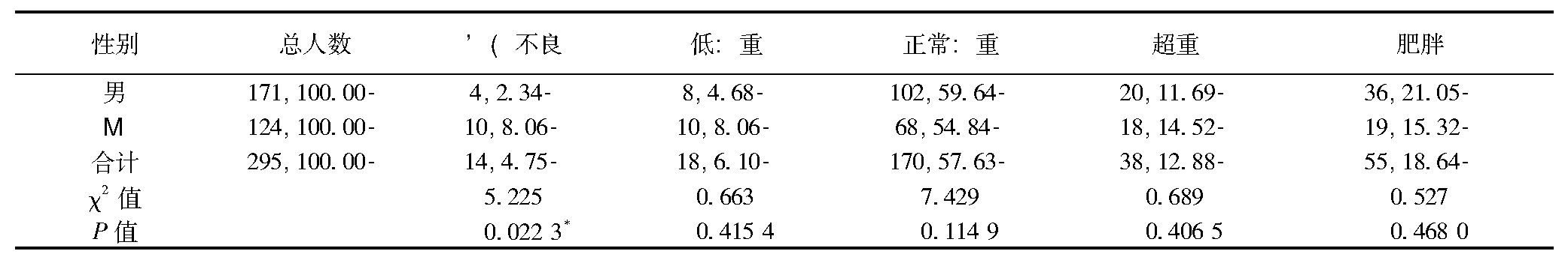 1 Ͼ׶Ӫ״ (n=295)