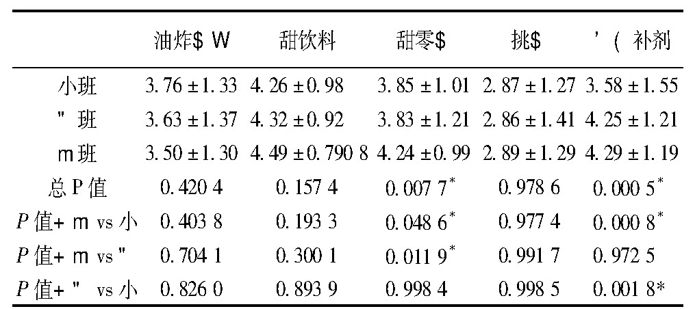 4 Ͼвͬ༶׶ʳϰȽ (n=311)