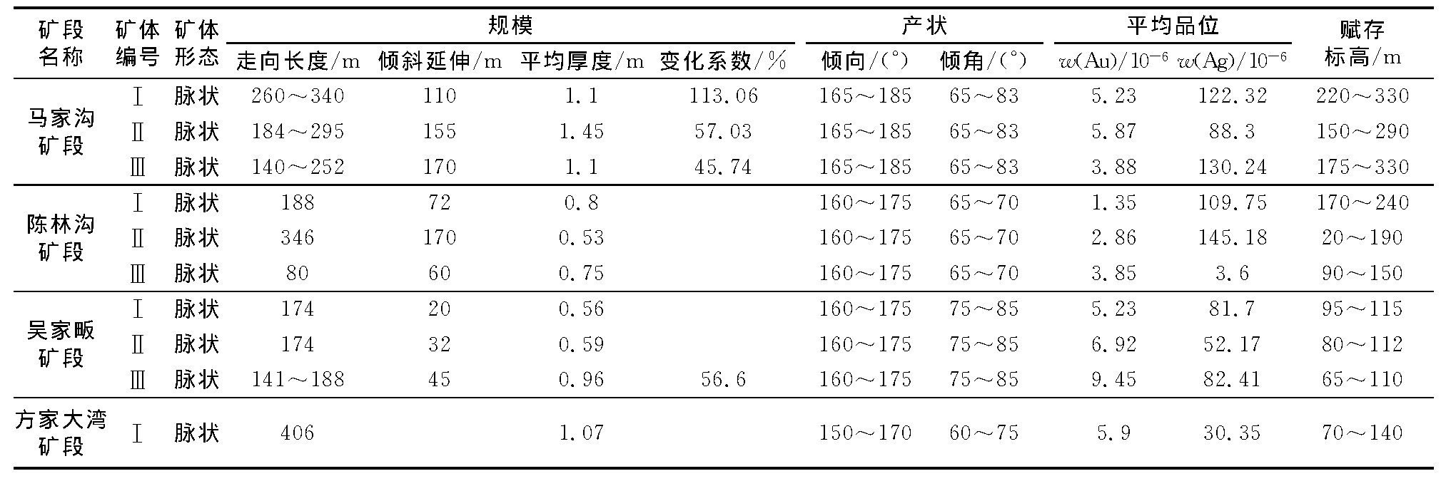 1 ֹ󴲸Table 1 Characteristics of ore body in Chenglingou Gold Deposit
