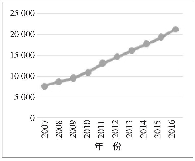 ͼ2 2007~2016ˮƽ