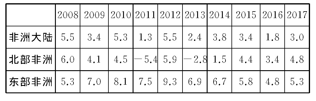 1 20082017޸GDP (λ:%)