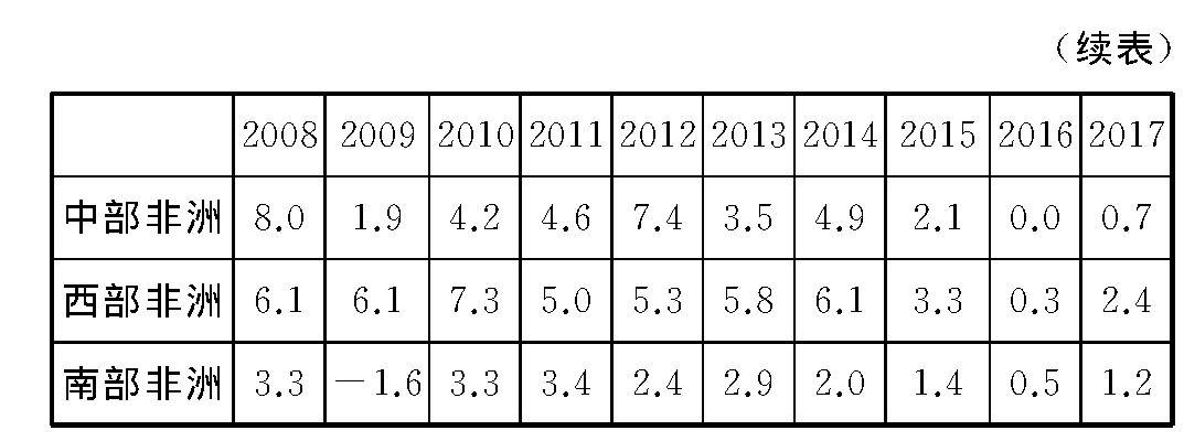 1 20082017޸GDP (λ:%)