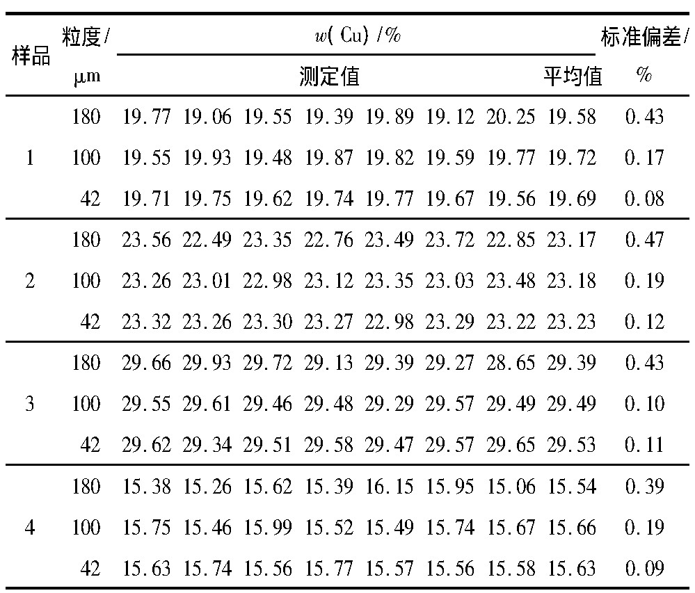 3 ͬƷȶͭCuⶨӰ